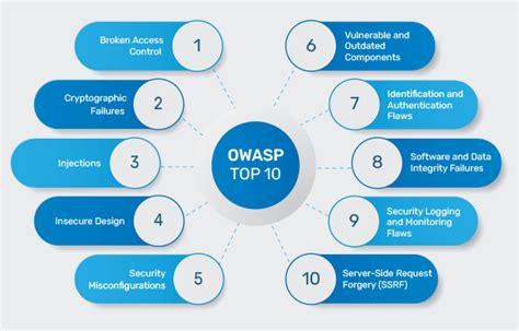 owasp top 10 2020|owasp top 10 full form.